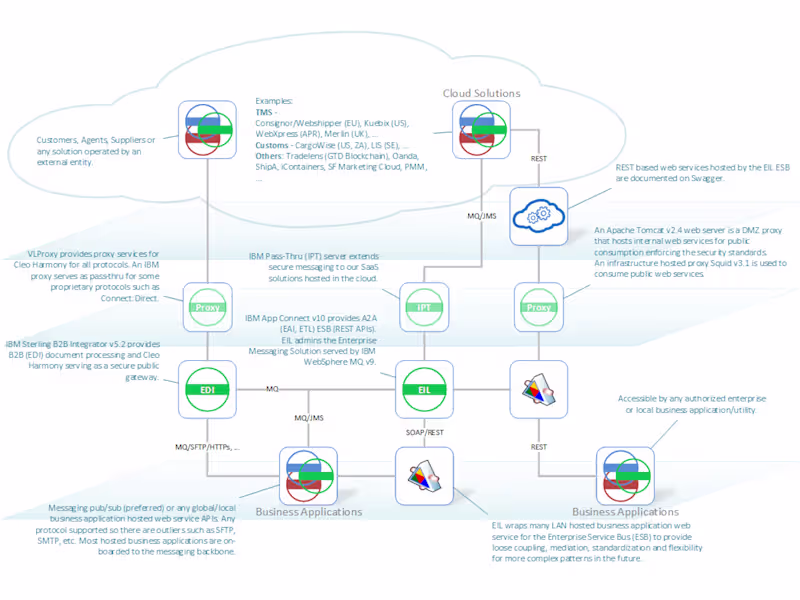 Cover image for Integration Service DC Migration