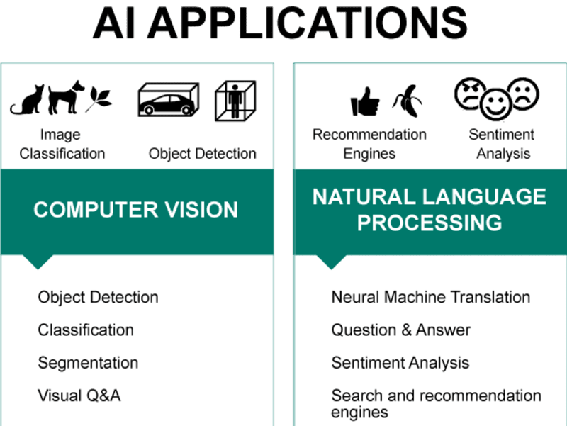 Cover image for Build models for Computer Vision project on Image classification