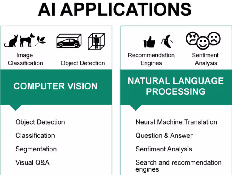 Cover image for Build models for Computer Vision project on Image classification