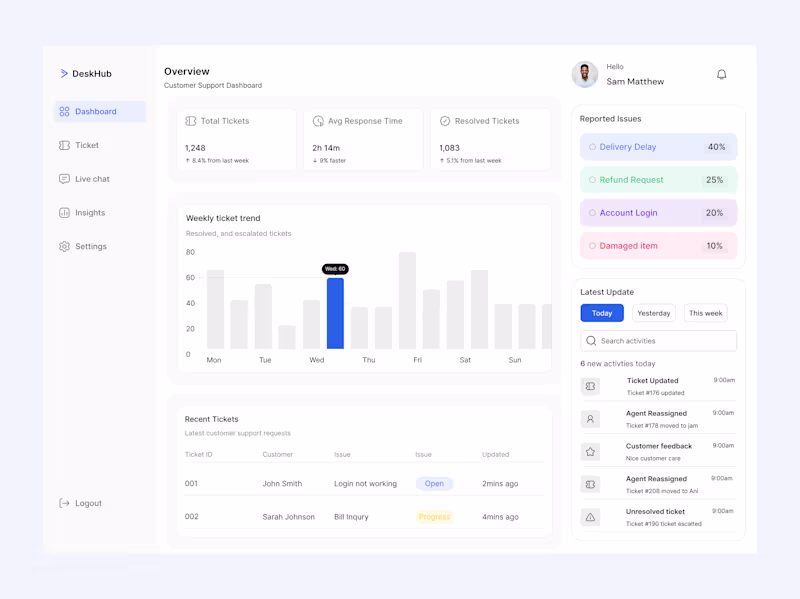 Cover image for Customer Support Dashboard Development