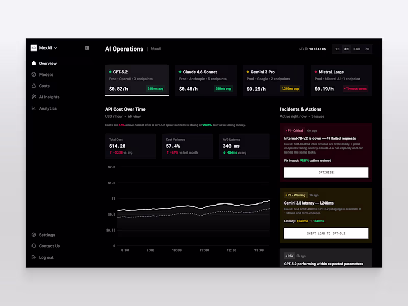 Cover image for Dashboard Works