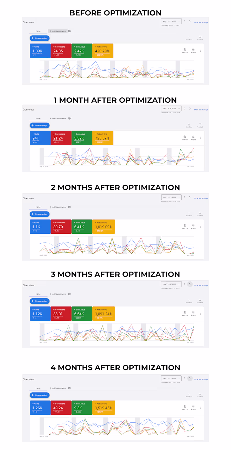 Cover image for Google Ads Growth Hacking |