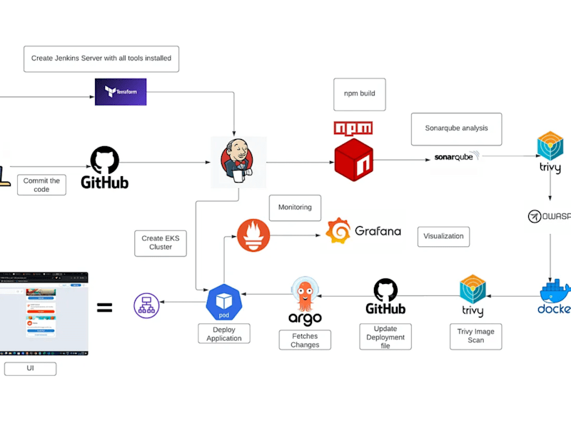Cover image for Reddit Clone App Deployment on Kubernetes