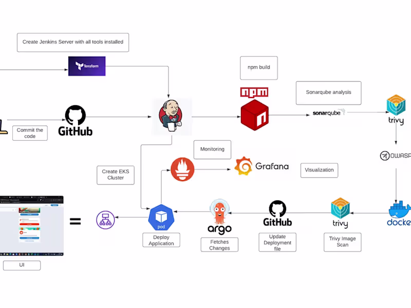 Cover image for Reddit Clone App Deployment on Kubernetes