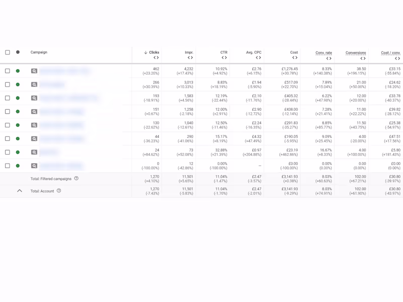 Cover image for Improved CPL by 43%