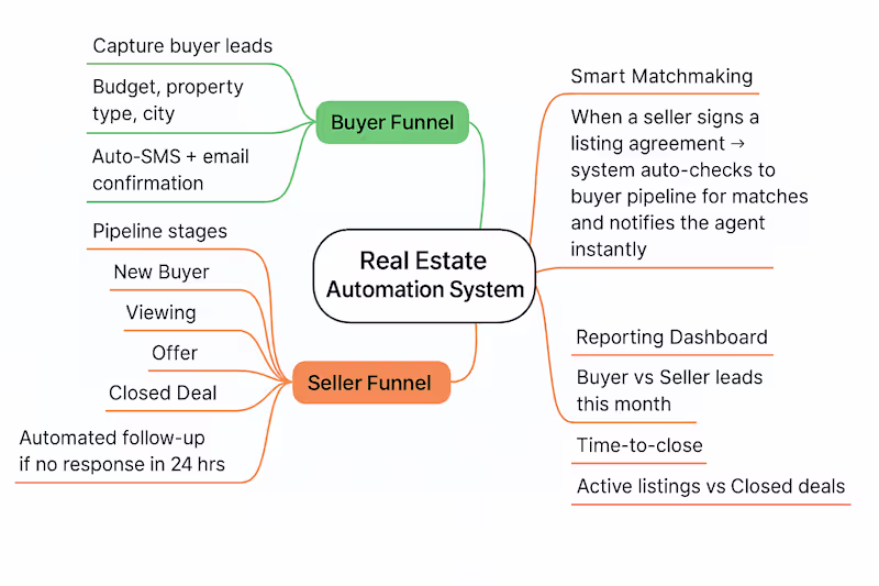 Cover image for 🏡 Real Estate Agents Stop losing hot leads. We built an AI-...