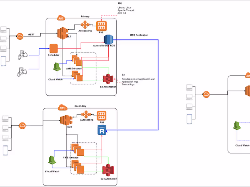 Cover image for Re-factor and migrate legacy solutions to AWS