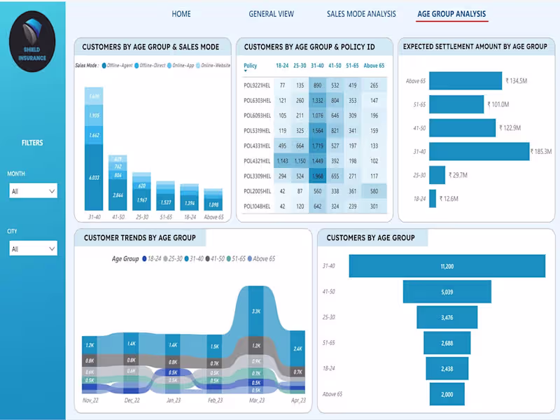 Cover image for Insurance Client Behavior and Revenue Analysis