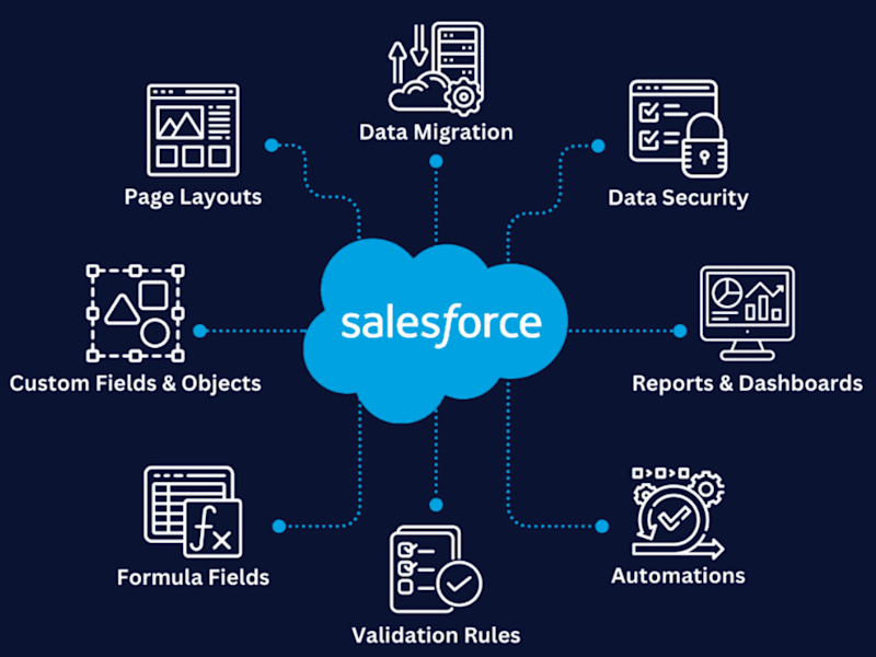 Cover image for Salesforce CRM Optimization
