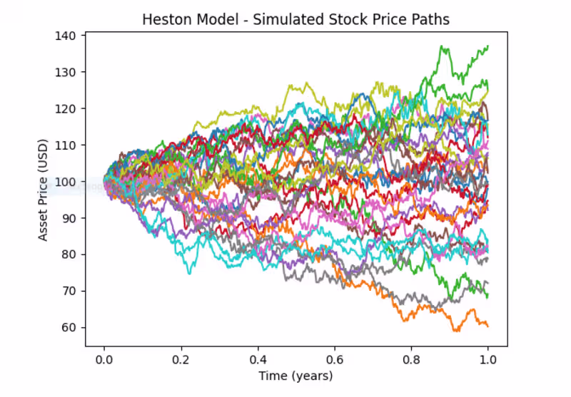 Cover image for Heston vs. Black-Scholes Forecasting for Apple