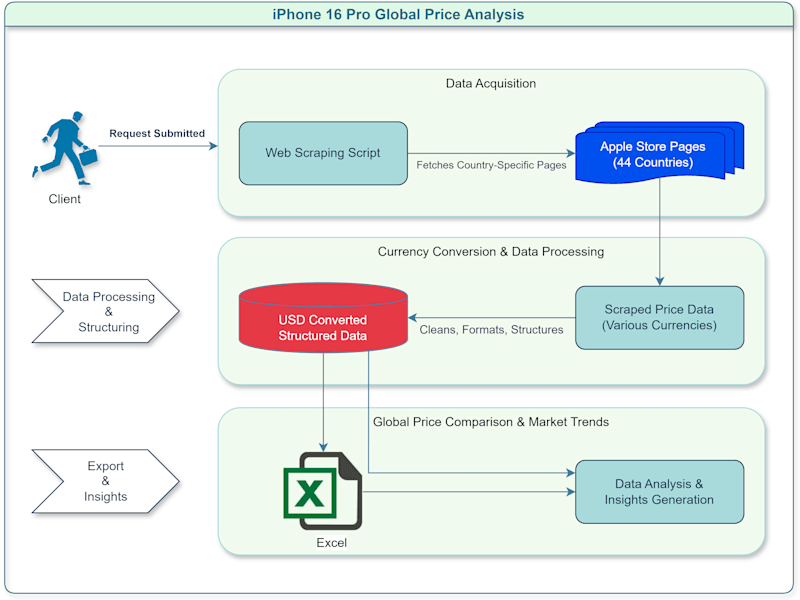 Cover image for Global Apple Store Price Comparison | Web Scraping
