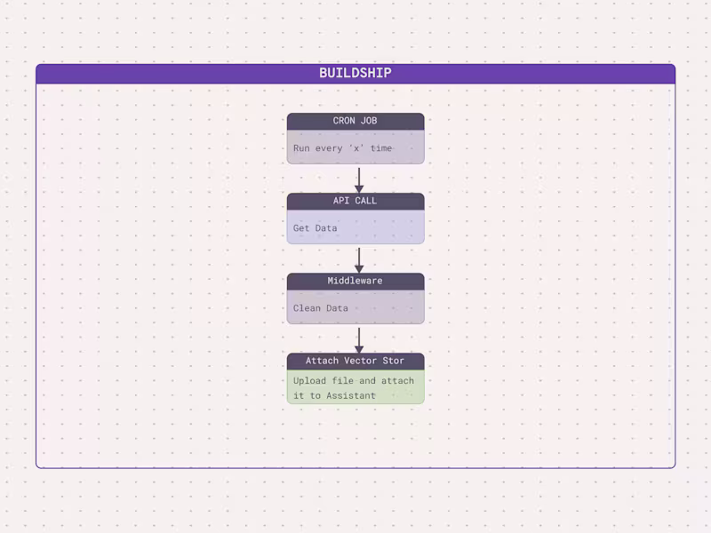Cover image for Custom OpenAI Assistant with Vector Database