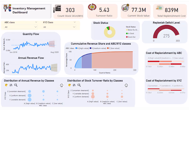 Cover image for Inventory Optimization Project