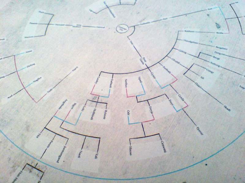 Cover image for Norse Mythology Family Tree Poster