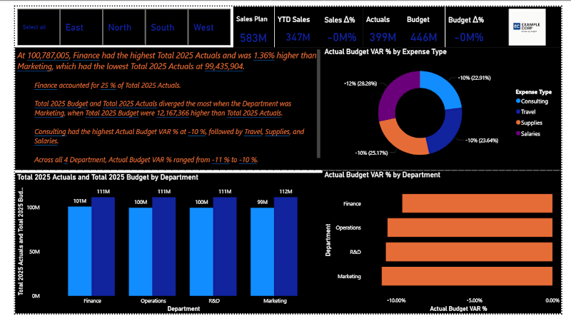 Cover image for Interactive Sales & Budget Performance Dashboard – Power BI