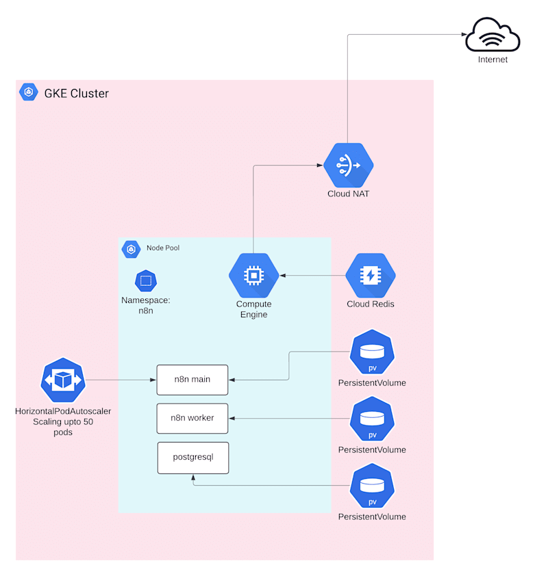 Cover image for Hosting n8n on Google Kubernetes Engine (GKE)