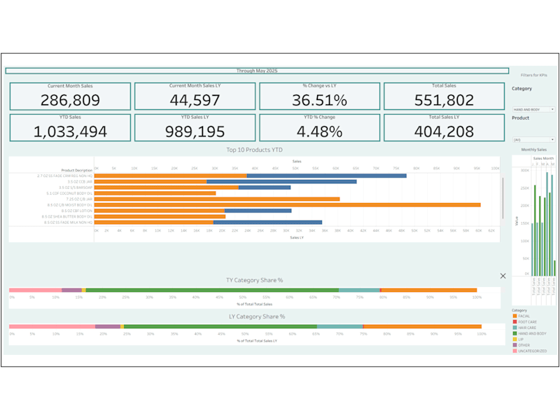 Cover image for Sales KPI Insights in Tableau