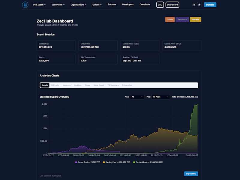 Cover image for Dashboard | Zechub
