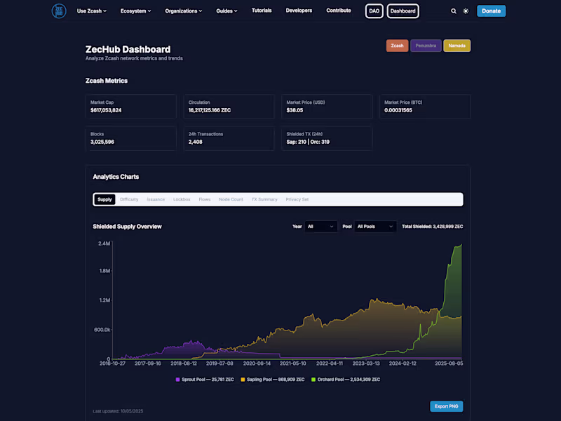 Cover image for Dashboard | Zechub