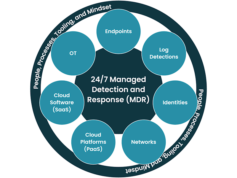 Cover image for Managed Detection & Response with Compliance and SOC Integration