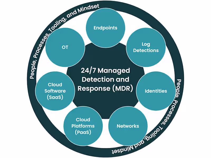 Cover image for Managed Detection & Response with Compliance and SOC Integration