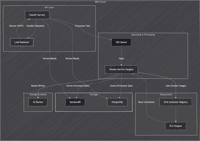 Cover image for Scalable & Reliable AWS-Powered API Service