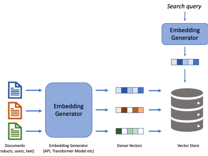 Cover image for Semantic Search