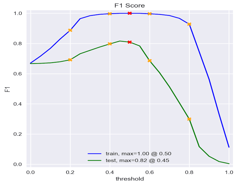 Cover image for Machine Learning Model Development