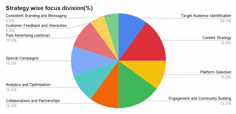 Cover image for MVP Plan for Social Media growth
