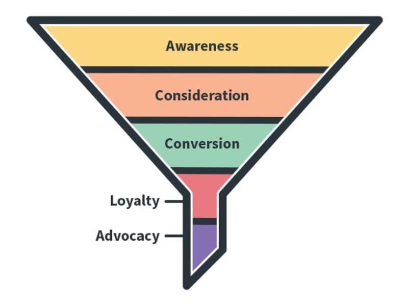 Cover image for Full Funnel Creation For Online Course