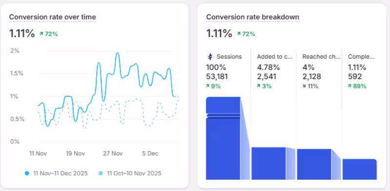 Cover image for A client had paid ads and traffic, but the store wasn’t conv...