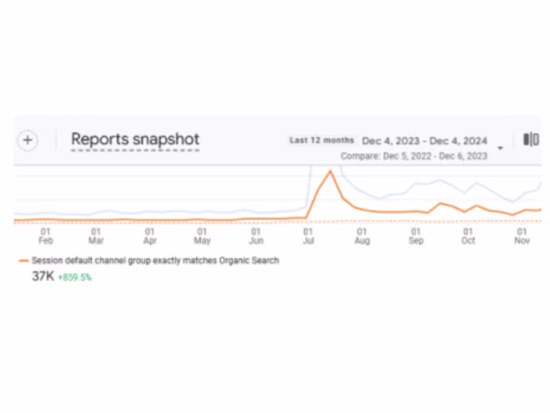 Cover image for 8.6X Organic Traffic Growth via