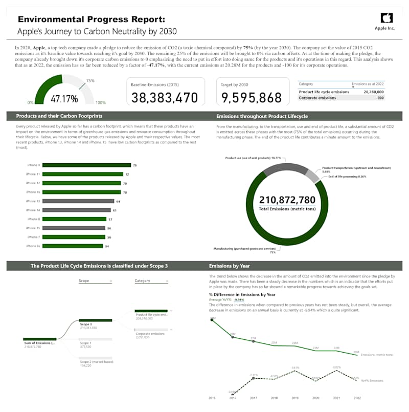 Cover image for Apple's Carbon Neutrality Progress Report