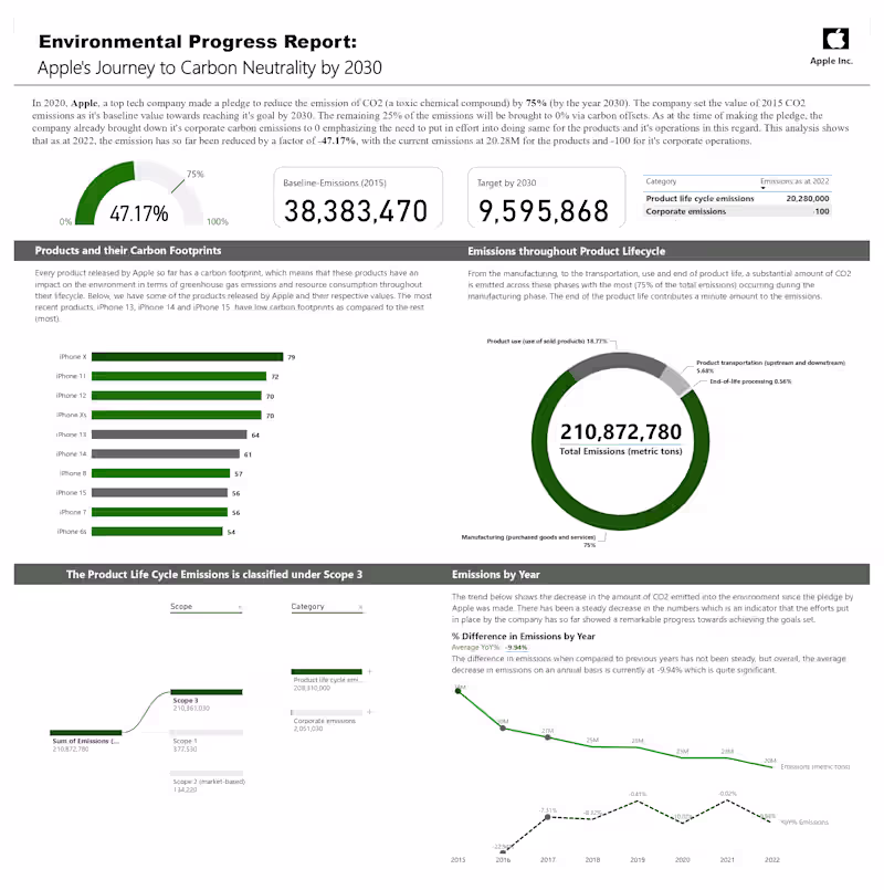 Cover image for Apple's Carbon Neutrality Progress Report