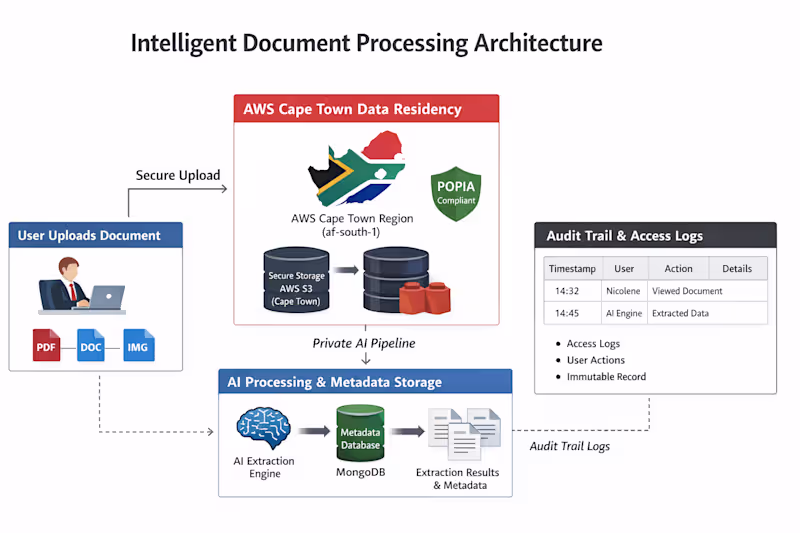 Cover image for POPIA-Compliant Intelligent Data Pipeline &