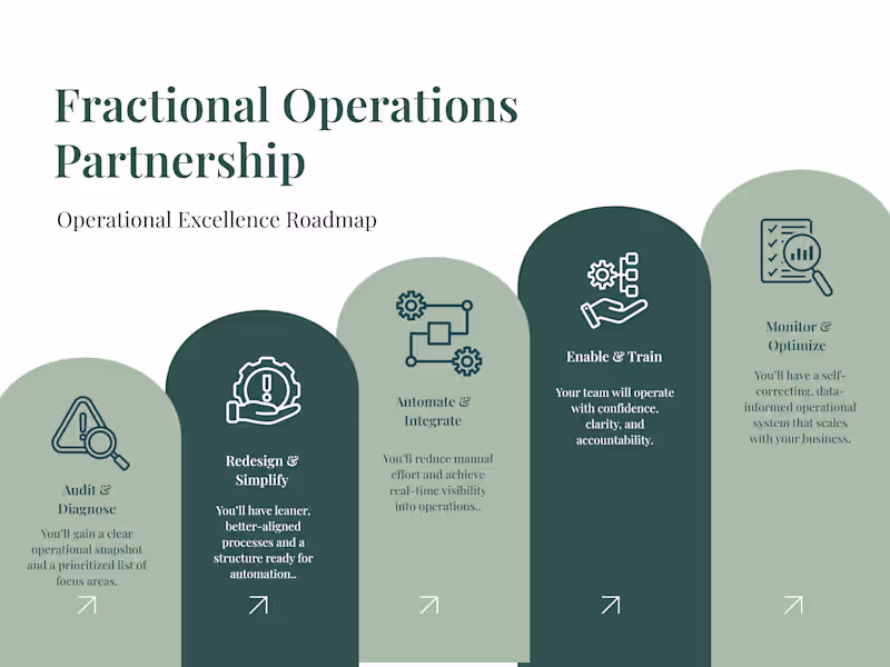 Cover image for Fractional Operations Partnership