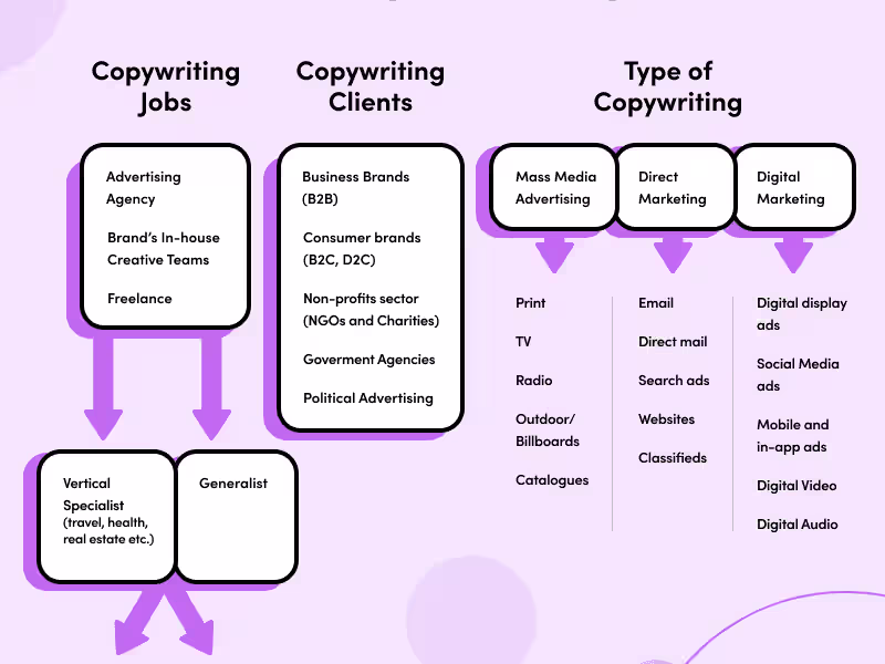 Cover image for Crafting Compelling Copy: Your Gateway to Freelance Success"