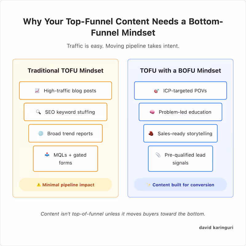 Cover image for TOFU Content With BOFU Mindset