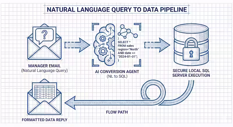 Cover image for Email-Based AI Analyst Development