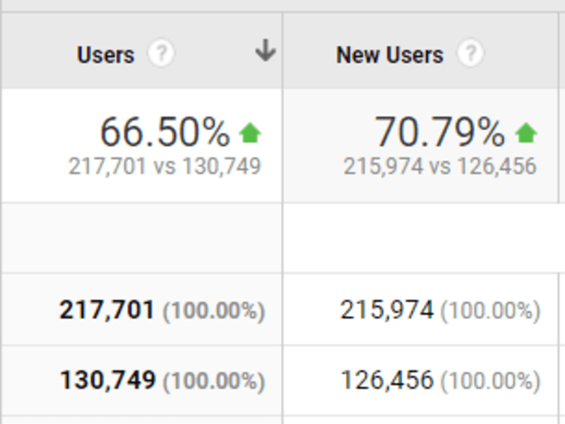 Cover image for Data-driven content strategy and SEO optimizations