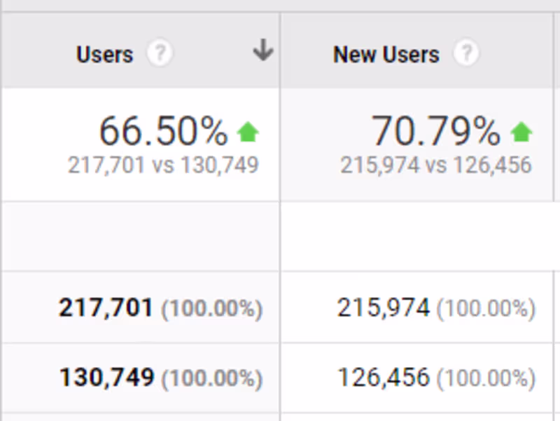 Cover image for Data-driven content strategy and SEO optimizations