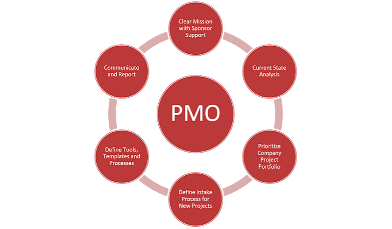 Cover image for PMO Setup for B2B SaaS Product Company