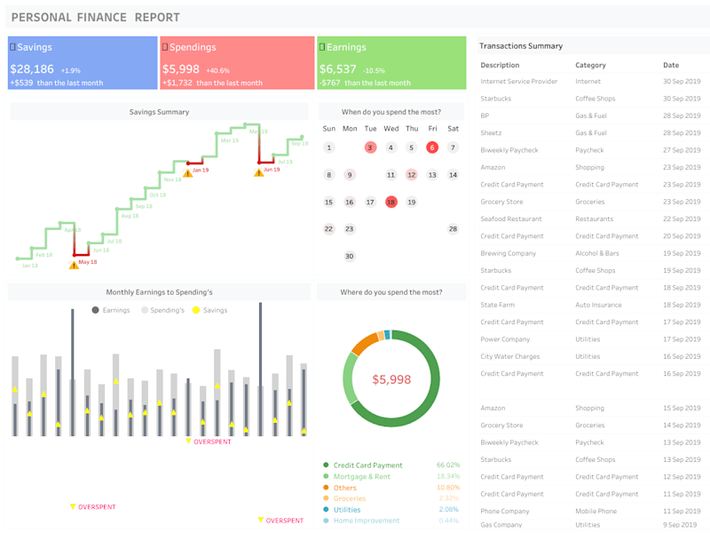 Cover image for Data Analysis using SQL, Excel, Tableau, Python