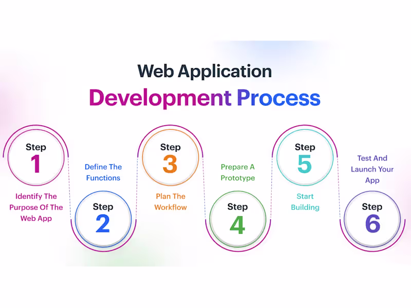 Cover image for Web App Development with Python (Django/Flask), Node.js & React