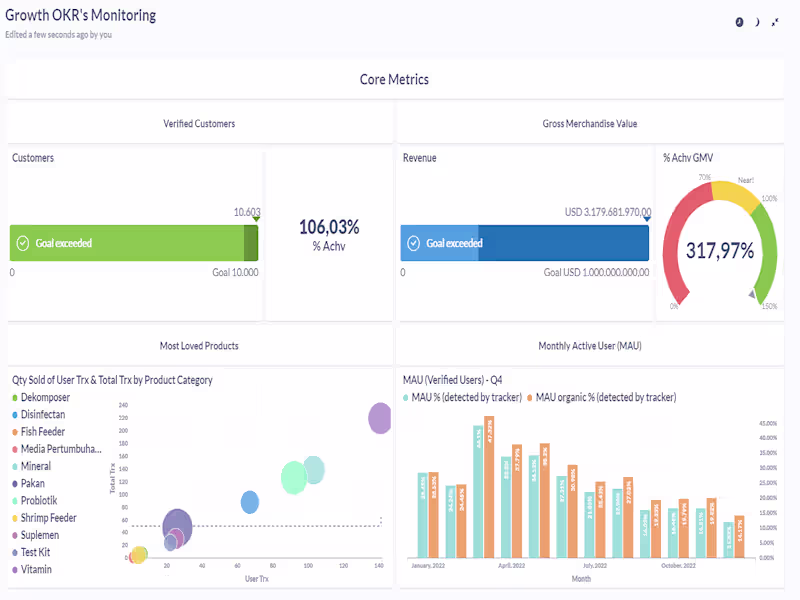 Cover image for You will get an Insightful Metabase Dashboard