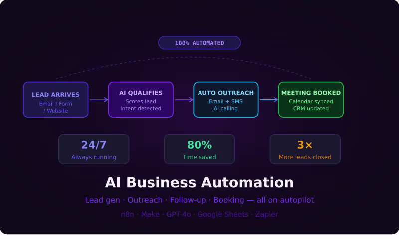 Cover image for Full AI Automation Pipeline —