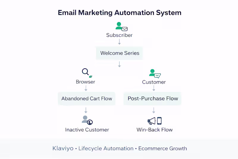 Cover image for Email Marketing Automation System