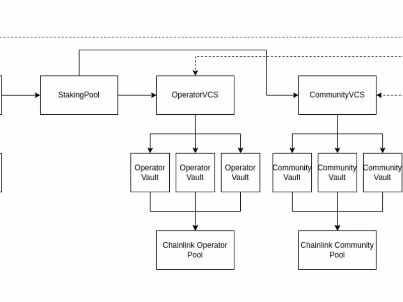 Cover image for Smart Contract Audit for Liquid Staking (DeFi)