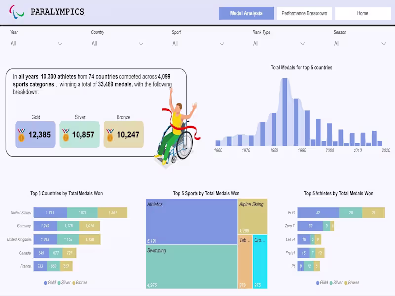 Cover image for Paralympic Games Analysis Dashboard