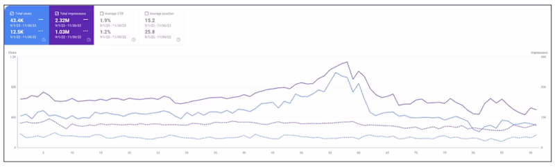 Cover image for Content Strategy and SEO [Avg. page position from 25 to 13]